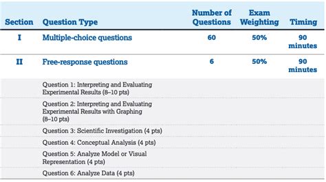 AP Bio Exam Format: A Comprehensive Guide for Success