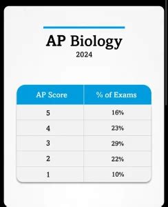 AP CS A Score Calculator: How to Calculate Your Score