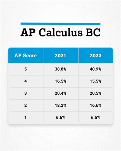 AP Calc BC Score Distribution: Unraveling the Success Metrics