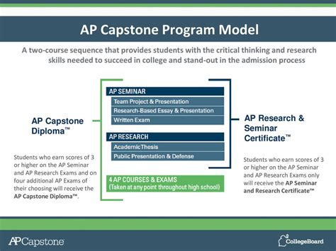 AP Capstone Diploma Benefits: Enhancing College and Career Prospects