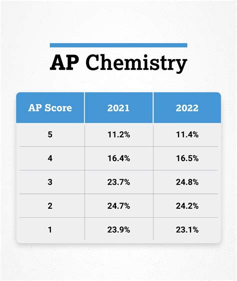 AP Chemistry Curve: Taming the Beast