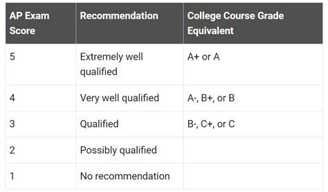 AP Credit at CU Boulder: A Gateway to Advanced Standing and Academic Success