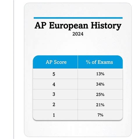 AP Euro Score Calculator: Demystifying the Exam and Predicting Your Potential