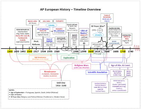 AP European History Timeline
