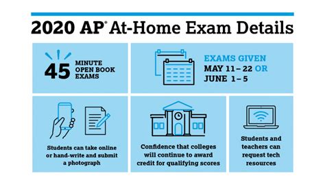 AP Exams: An Overview