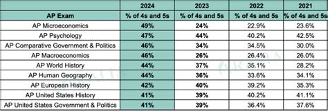 AP Gov Exam 2024
