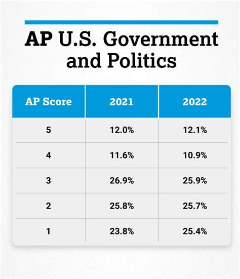 AP Gov Score Distribution 2024: A Comprehensive Analysis