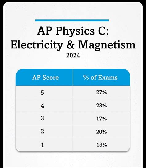 AP Physics C E and M Score Calculator: Your Ultimate Guide to Understanding Your Score