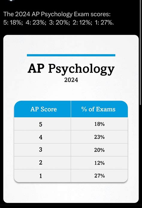 AP Psych Score Distribution: Decoding the Curve