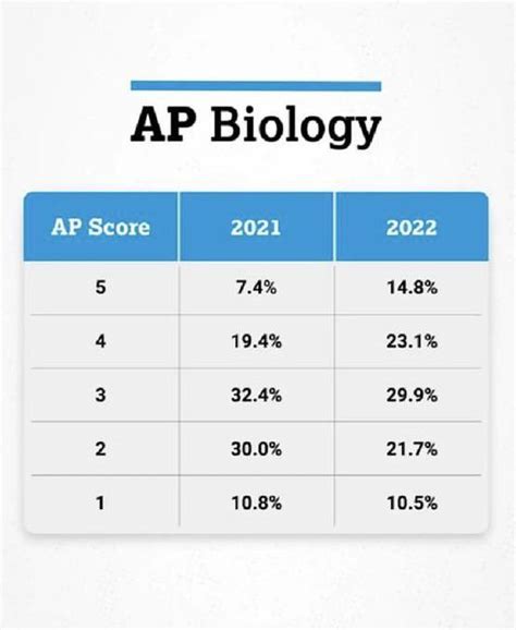 AP Psychology 2024 Distribution: Comprehensive Guide