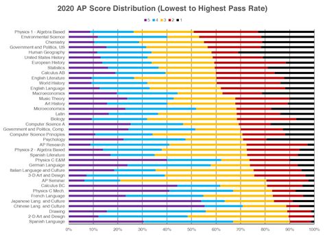 AP Score Distribution Overview