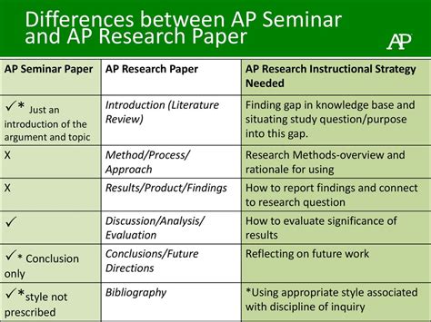 AP Seminar AI: Transforming Research and Inquiry
