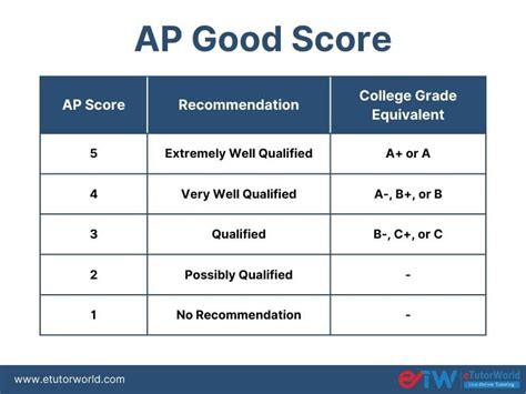 AP Test Grade Calculator: A Comprehensive Guide to Understanding Your AP Scores