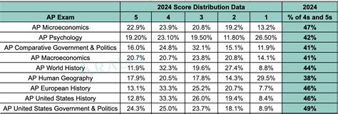 AP Test Score Release Date: Mark Your Calendars!