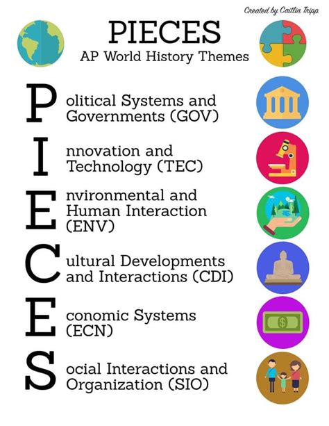 AP Themes World History: Exploring the Interconnectedness of Global Events