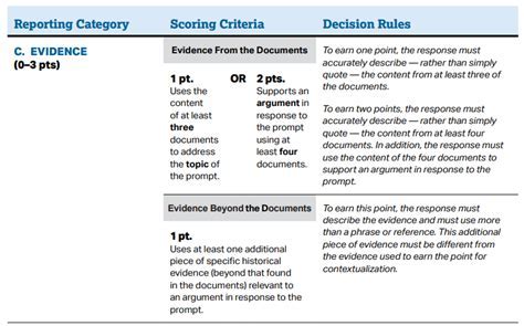 AP United States History DBQ Rubric: A Comprehensive Guide to Success