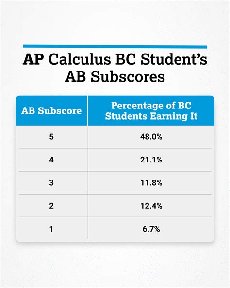 AP World Curve Calculator: Unlock Accurate Score Predictions and Maximize Exam Performance