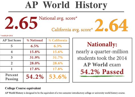 AP World History Exam Score Calculator