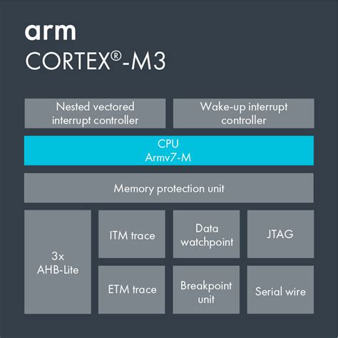 APM32E103VET6: A Comprehensive Guide to Arm's Cortex-M3 MCU