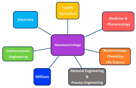 APNs can specialize in various fields including: