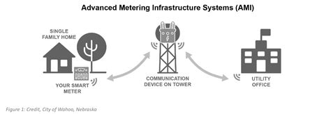 APS Buffalo NY: Empowering the City with Advanced Metering Infrastructure