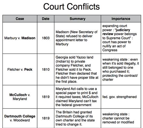 APUSH Court Cases: Shaping American History and Rights