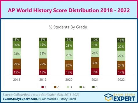 APWH Score Calculator: Unveil Your Historical Prowess and College Prospects