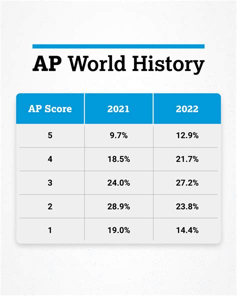 APWH Score Distribution 2023: A Comprehensive Analysis