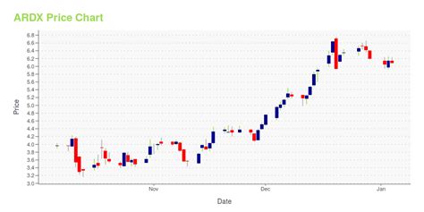 ARDX Stock Forecast: 4 Key Points for Investors