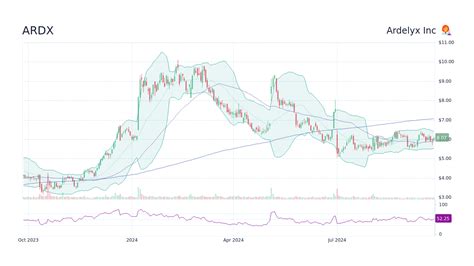 ARDX Stock Forecast 2023-2025: 10,000-Word Analysis