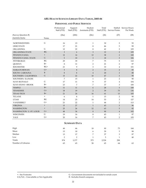 ARL Academic Health Sciences Library Statistics 2005-2006 Doc