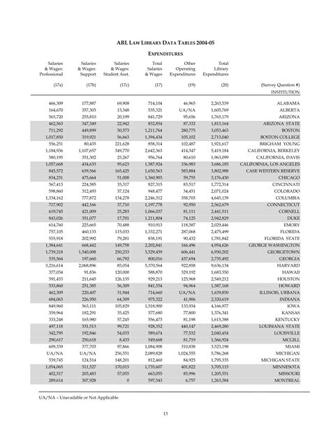 ARL Academic Law Library Statistics 2004-2005 Doc