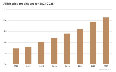 ARRR Price Forecast 2023-2028: A Comprehensive Analysis