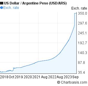 ARS USD: Exploring the Argentine Peso and US Dollar Exchange Rate