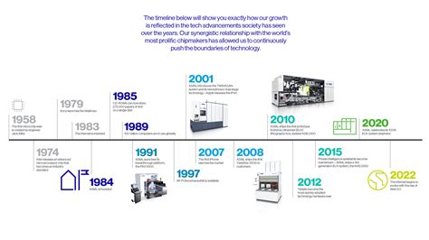 ASML: A Trailblazing Technology Company Driving Semiconductor Innovation