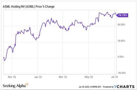 ASML Holding Stock Price: €410 and Soaring