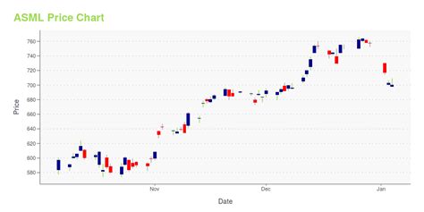 ASML Holdings Share Price: Breaking $800 Barrier