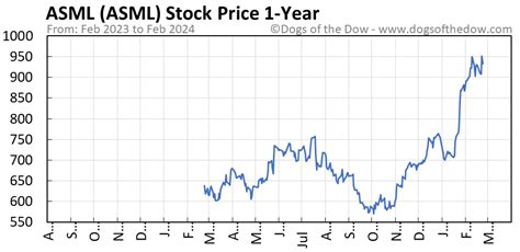 ASML Stock Price Jumps by 30% Amidst Record-Breaking Sales Growth