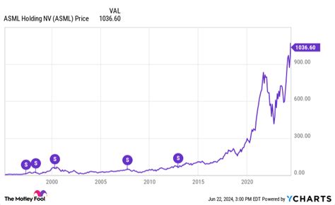 ASML Stock Split: 20-for-1 Split to Unleash Value