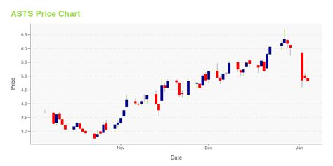 ASTS Stock Price: A Deep Dive into the Booming Satellite Communications Market