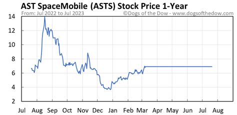 ASTS Stock Price Prediction 2023-2030