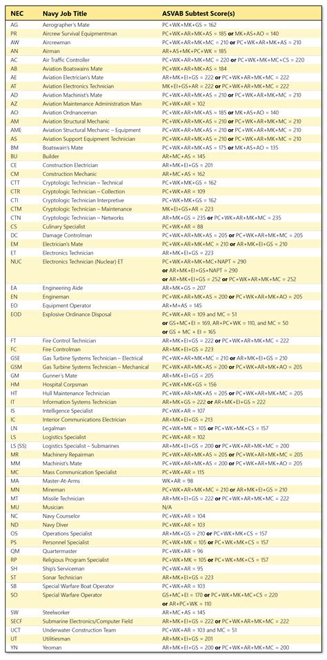 ASVAB Scores for Navy Jobs: Breaking the Code