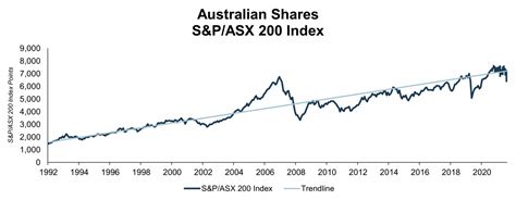 ASX 200 Performance History