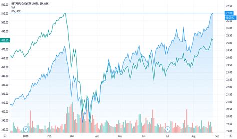 ASx and NDQ: Unveiling the Interplay of Two Dynamic Indices