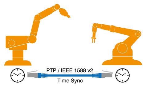 ATC: Automation for Precise Time Control and Synchronization