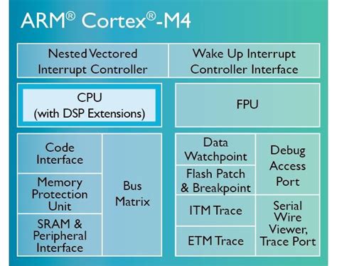 ATSAM4E16EB-ANR: The Ultimate Guide to ARM Cortex-M4 Microcontrollers