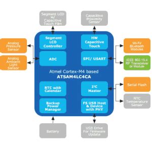 ATSAM4LC4CA-CFU