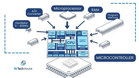 ATSAM4S2BA-AU: A Comprehensive Guide to the Microcontroller for Embedded System Development