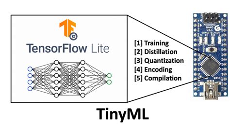 ATSAMC20J18A-AUT: Unlocking the Potential of TinyML and Edge Computing