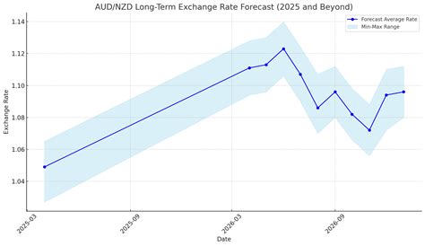 AUD to NOK: Exchange Rate, Historical Data, and Future Trends